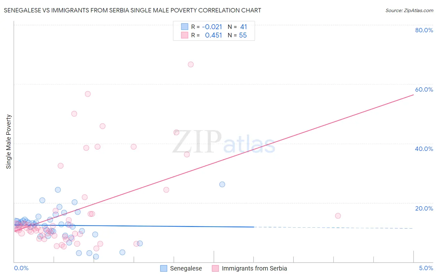 Senegalese vs Immigrants from Serbia Single Male Poverty