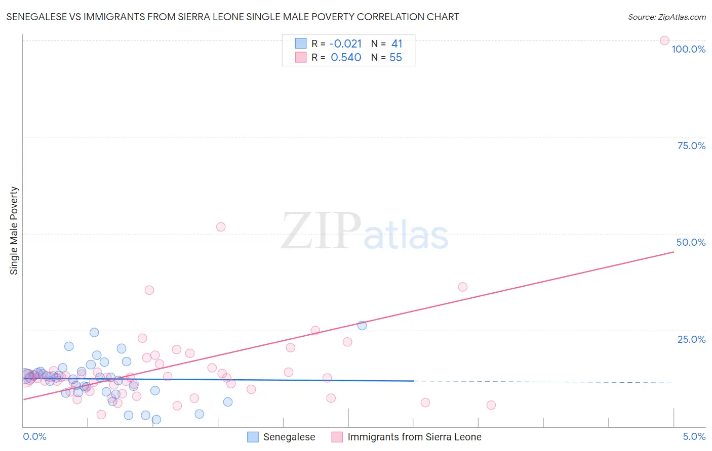 Senegalese vs Immigrants from Sierra Leone Single Male Poverty