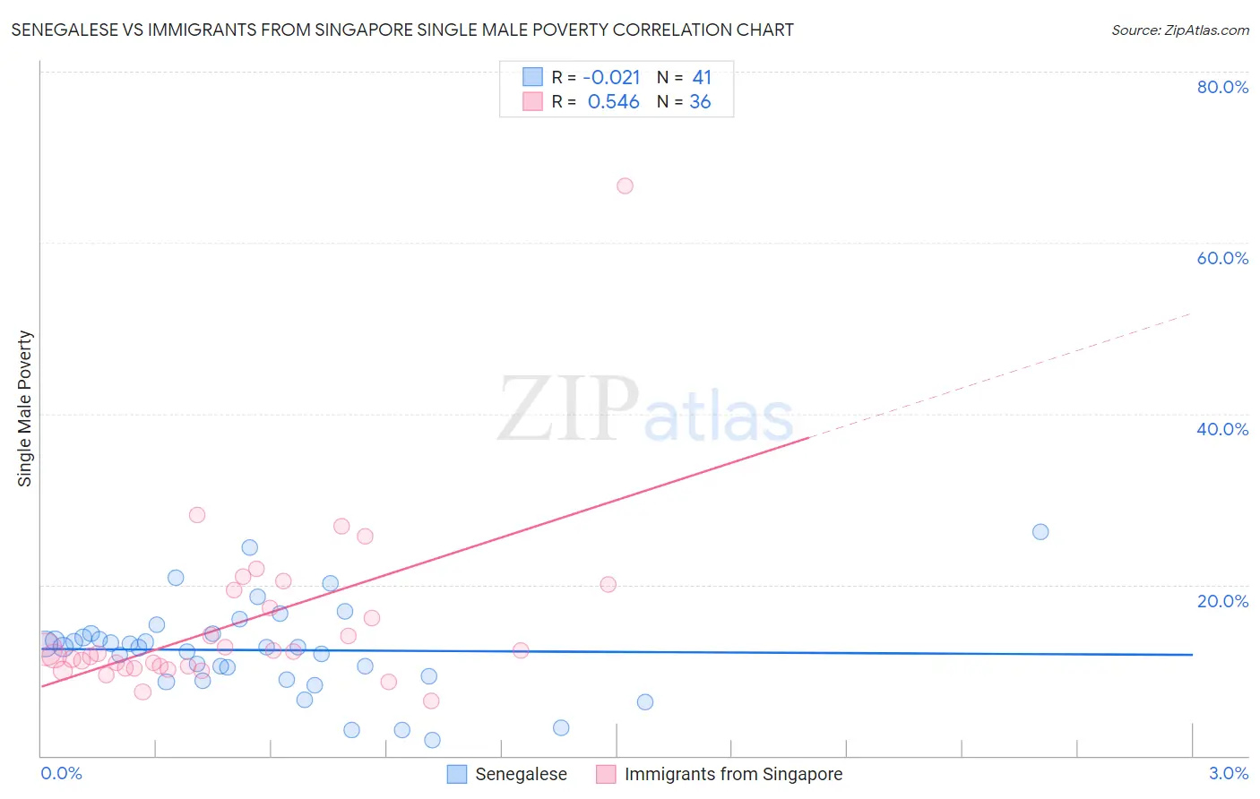 Senegalese vs Immigrants from Singapore Single Male Poverty