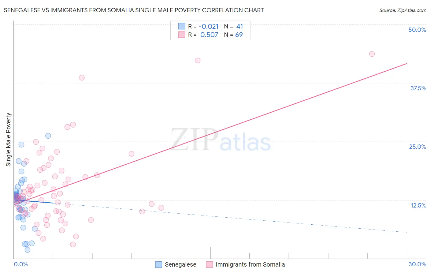 Senegalese vs Immigrants from Somalia Single Male Poverty