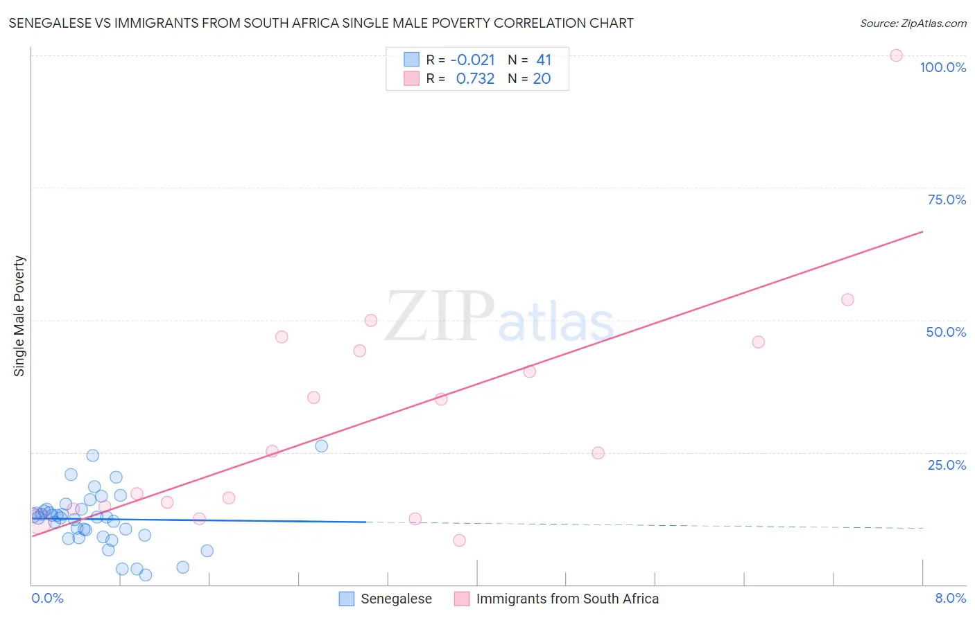 Senegalese vs Immigrants from South Africa Single Male Poverty