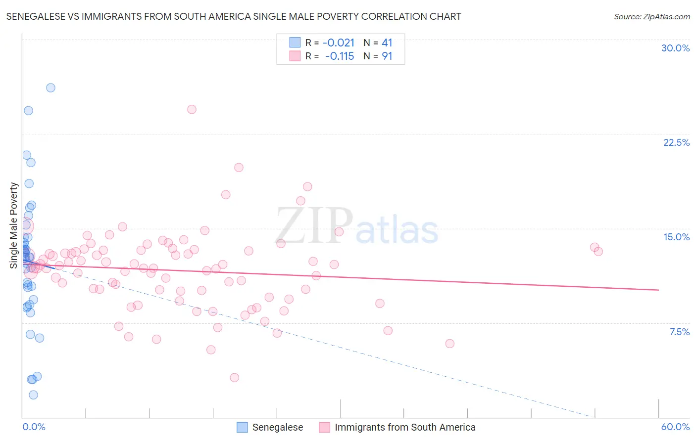 Senegalese vs Immigrants from South America Single Male Poverty