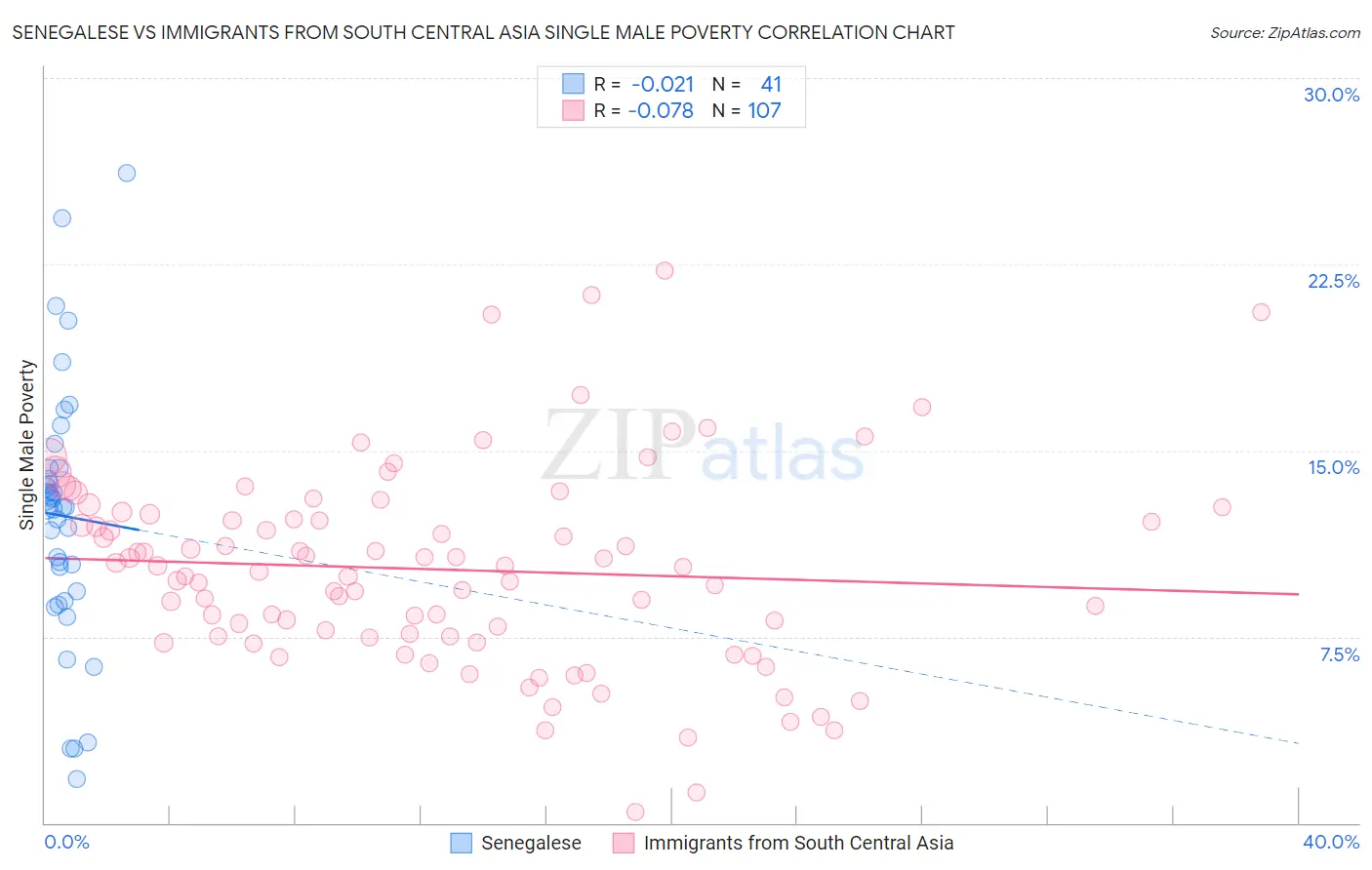 Senegalese vs Immigrants from South Central Asia Single Male Poverty