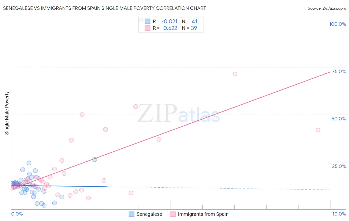 Senegalese vs Immigrants from Spain Single Male Poverty