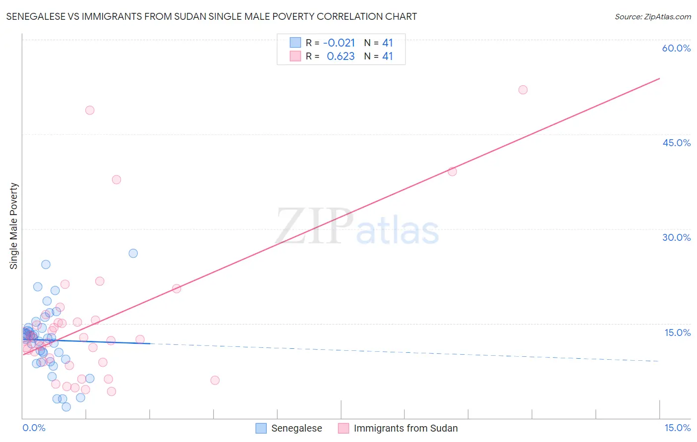 Senegalese vs Immigrants from Sudan Single Male Poverty