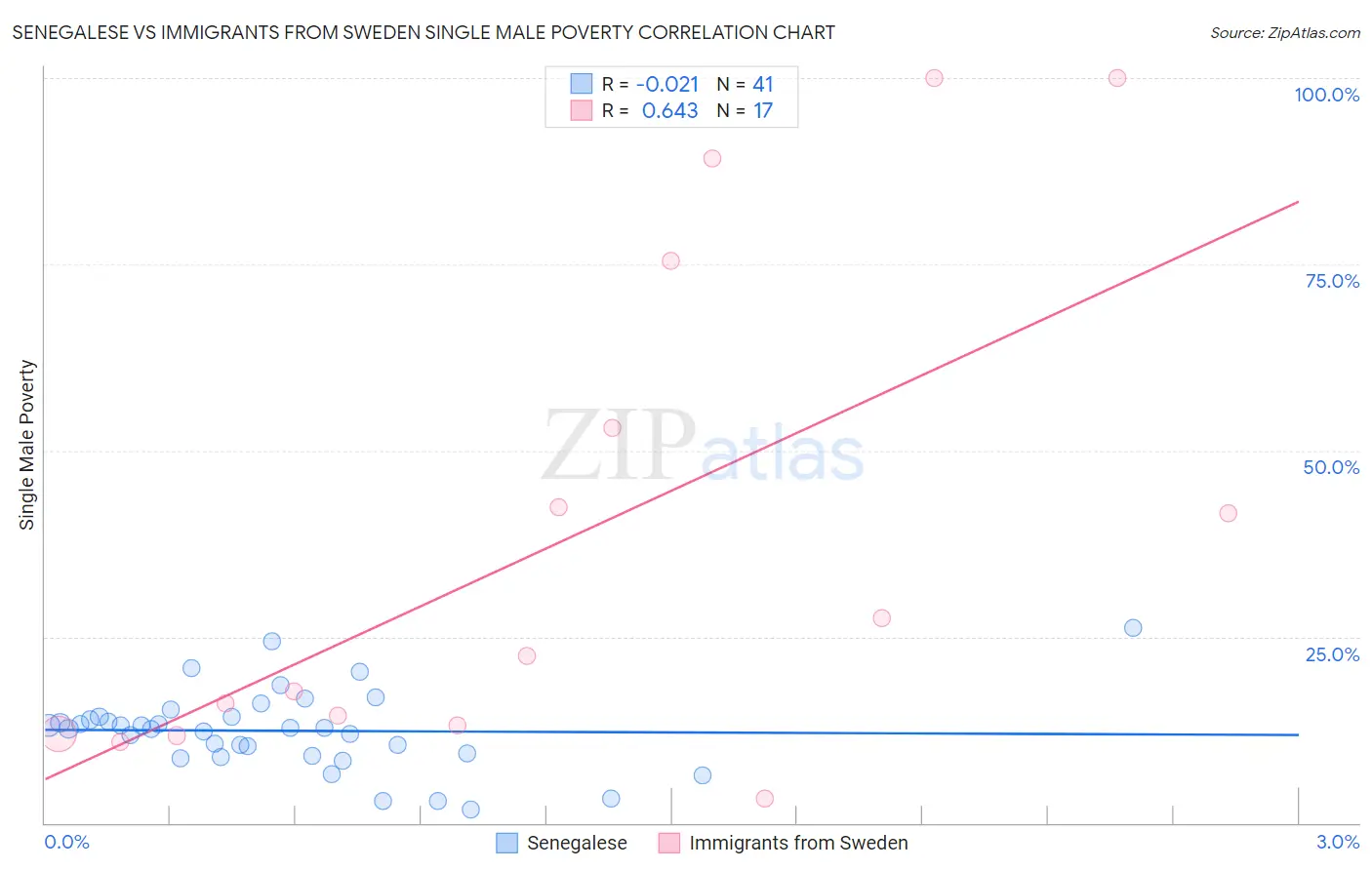 Senegalese vs Immigrants from Sweden Single Male Poverty