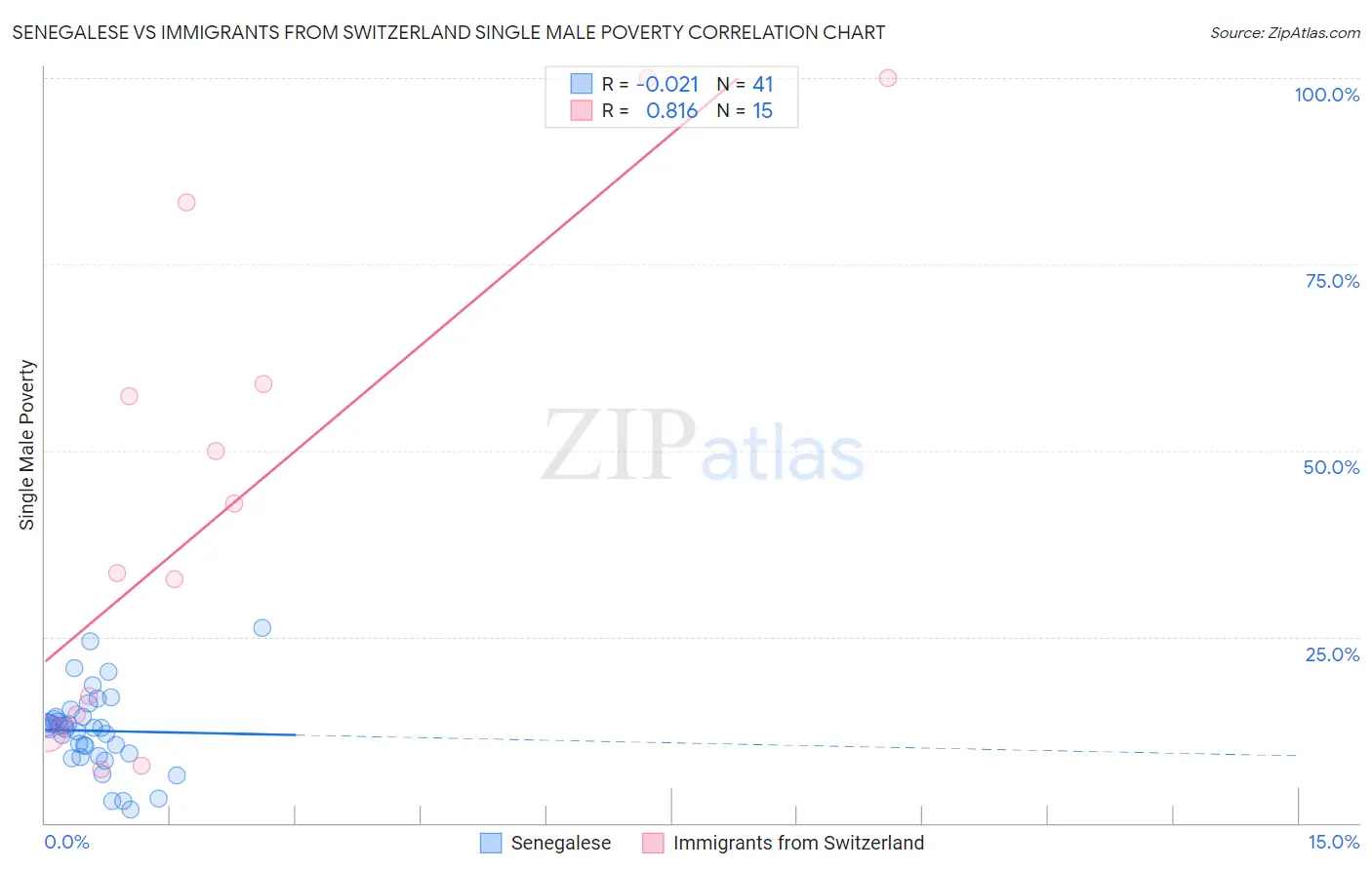 Senegalese vs Immigrants from Switzerland Single Male Poverty