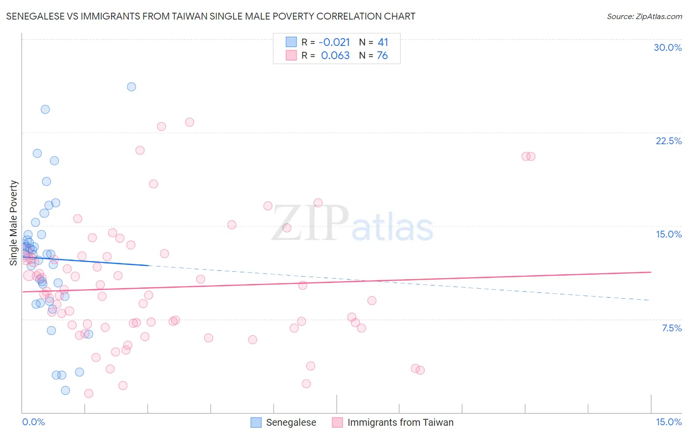 Senegalese vs Immigrants from Taiwan Single Male Poverty