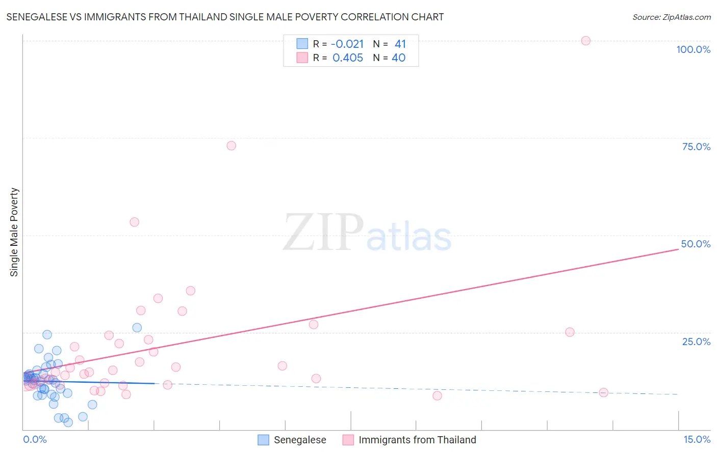 Senegalese vs Immigrants from Thailand Single Male Poverty