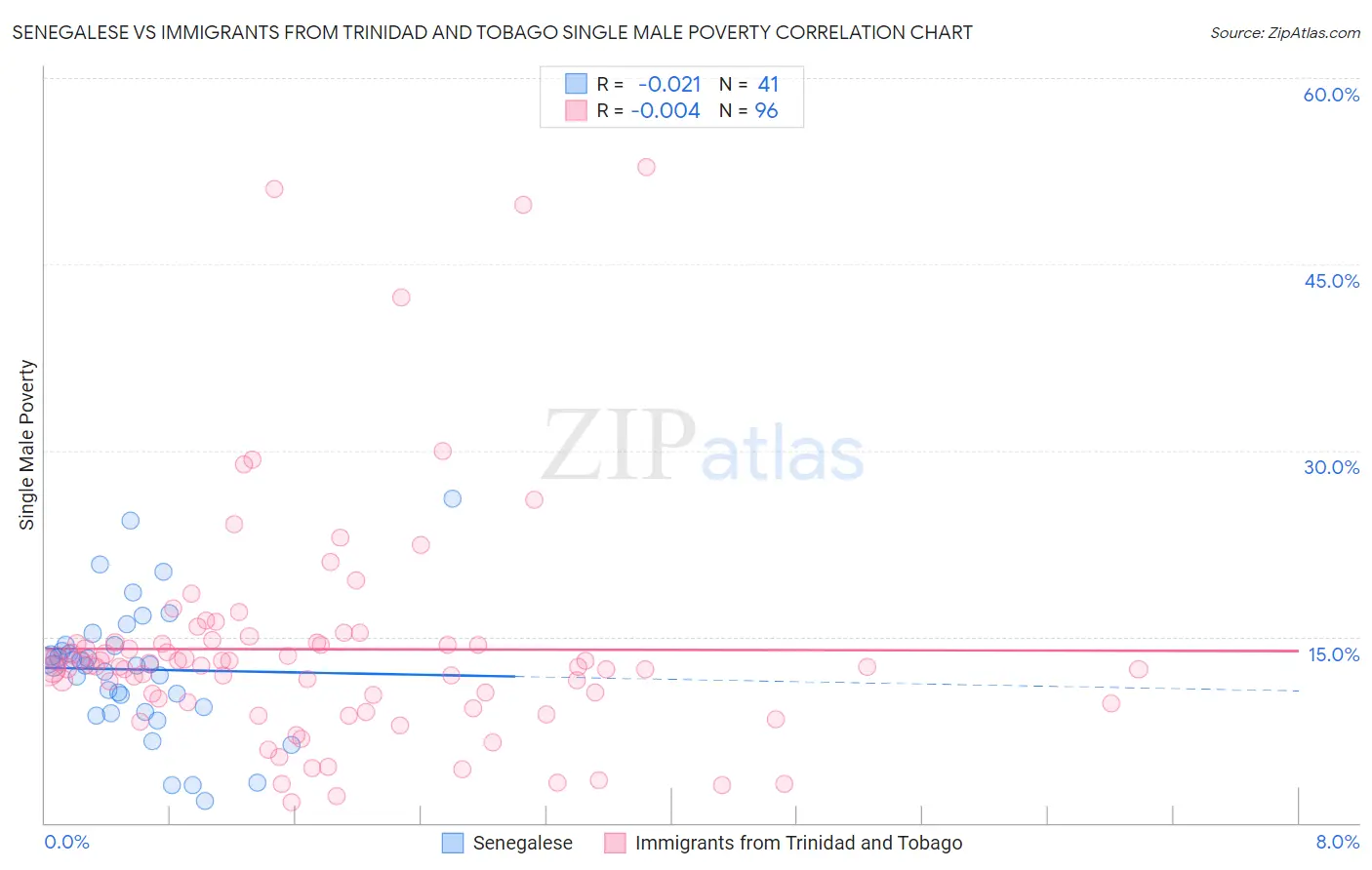 Senegalese vs Immigrants from Trinidad and Tobago Single Male Poverty