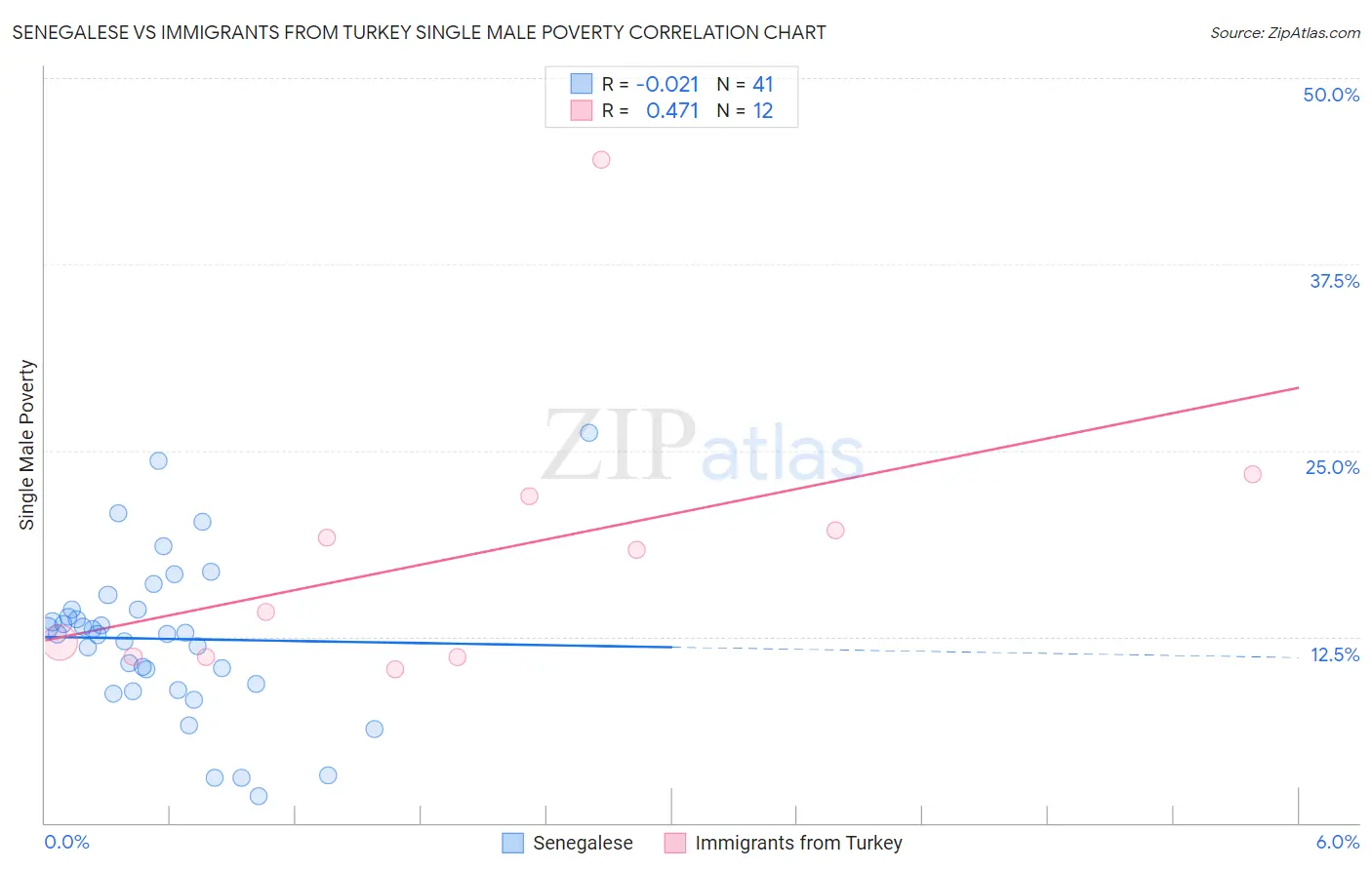 Senegalese vs Immigrants from Turkey Single Male Poverty