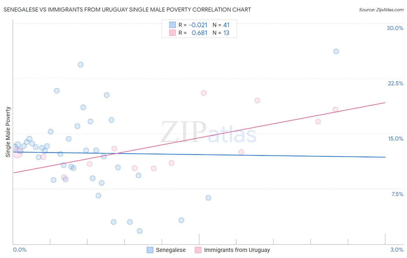 Senegalese vs Immigrants from Uruguay Single Male Poverty