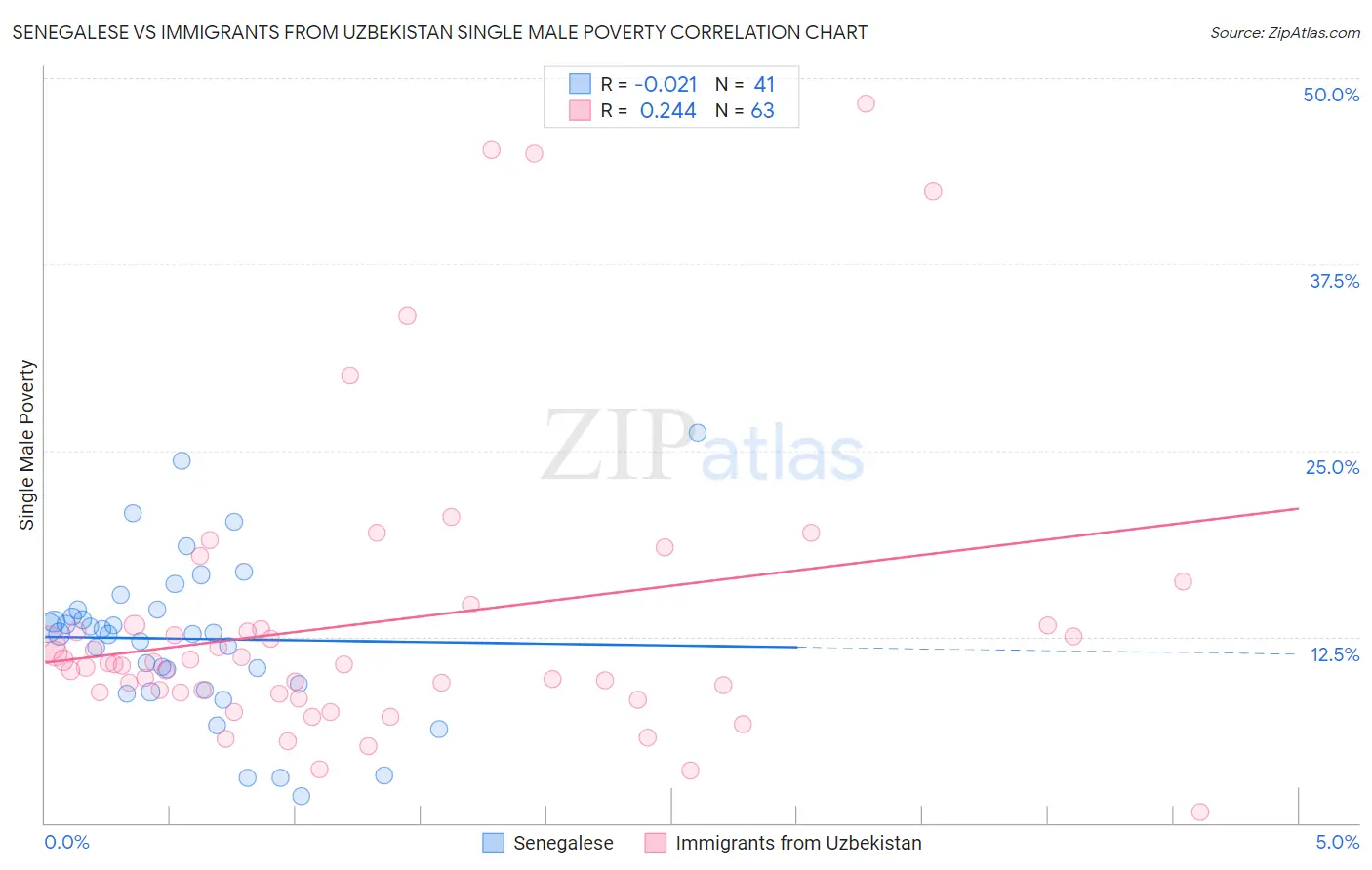Senegalese vs Immigrants from Uzbekistan Single Male Poverty