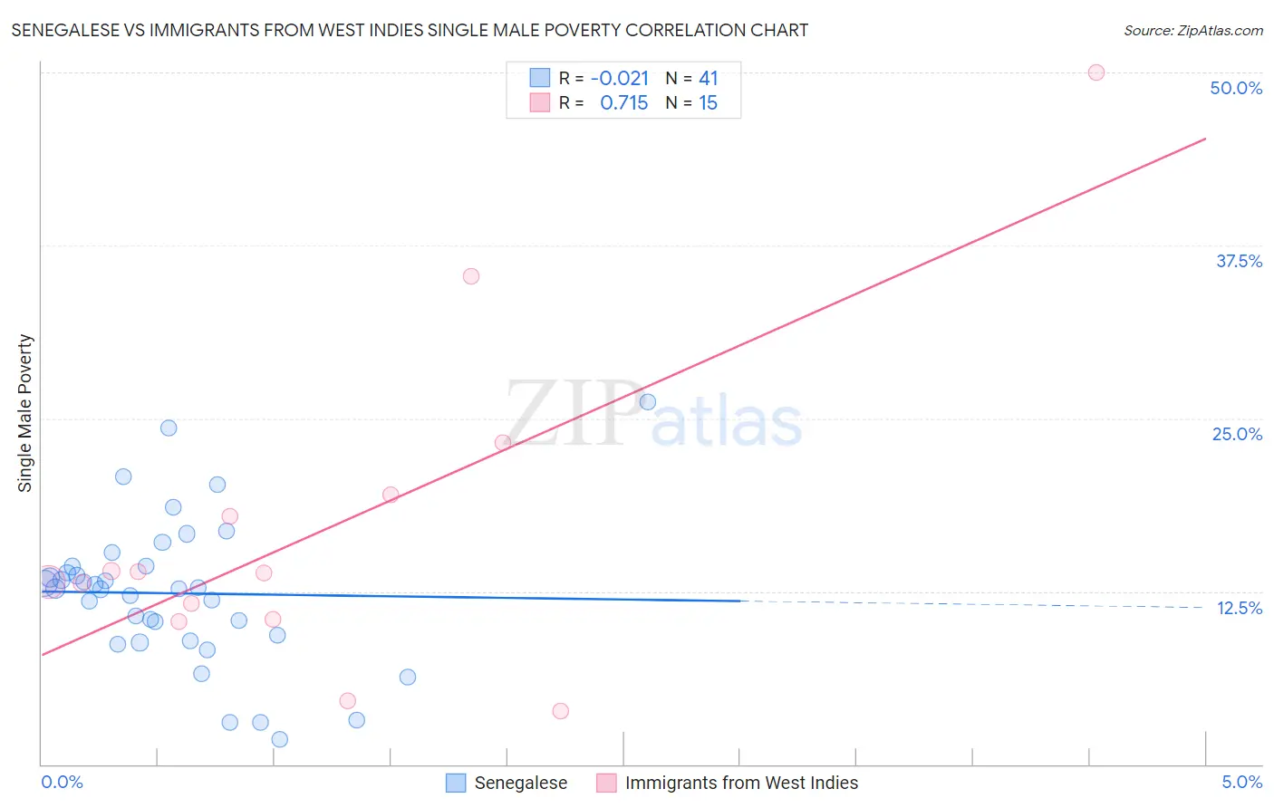 Senegalese vs Immigrants from West Indies Single Male Poverty