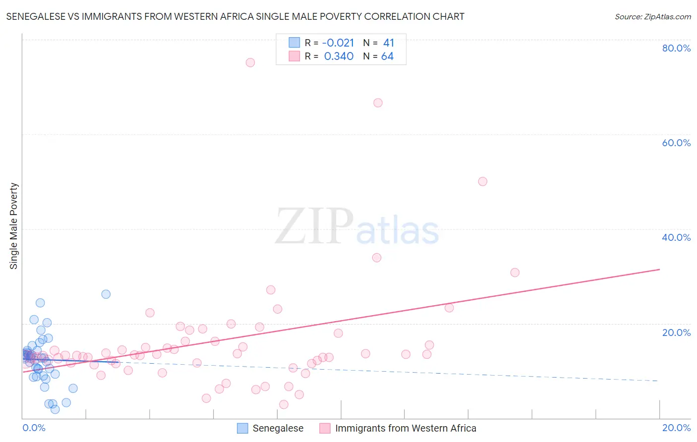 Senegalese vs Immigrants from Western Africa Single Male Poverty