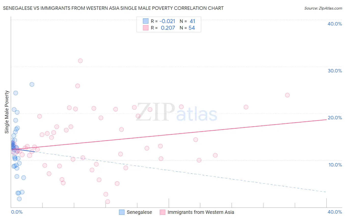 Senegalese vs Immigrants from Western Asia Single Male Poverty