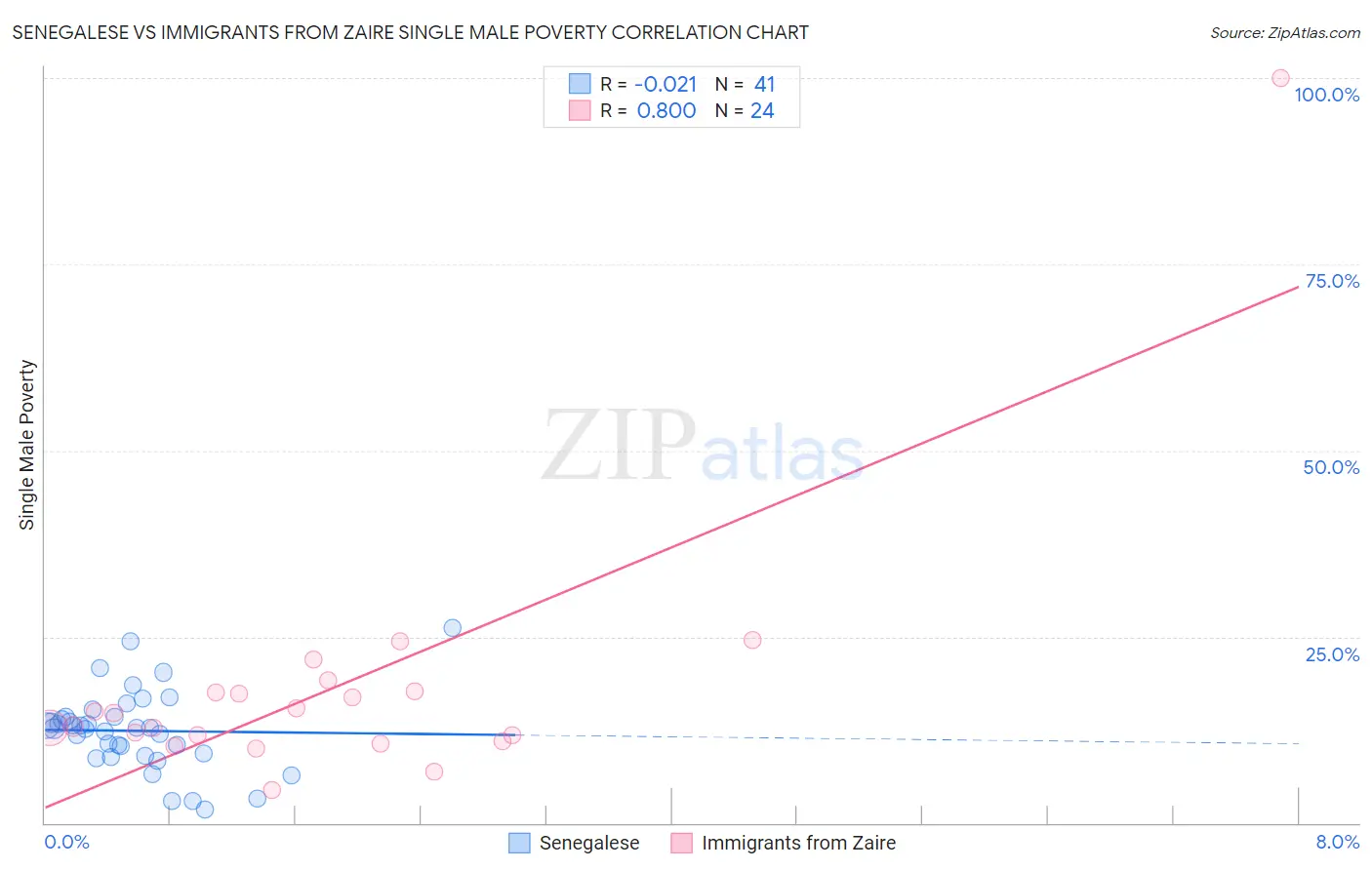 Senegalese vs Immigrants from Zaire Single Male Poverty