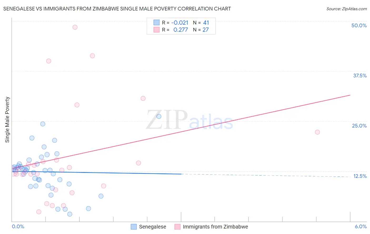 Senegalese vs Immigrants from Zimbabwe Single Male Poverty