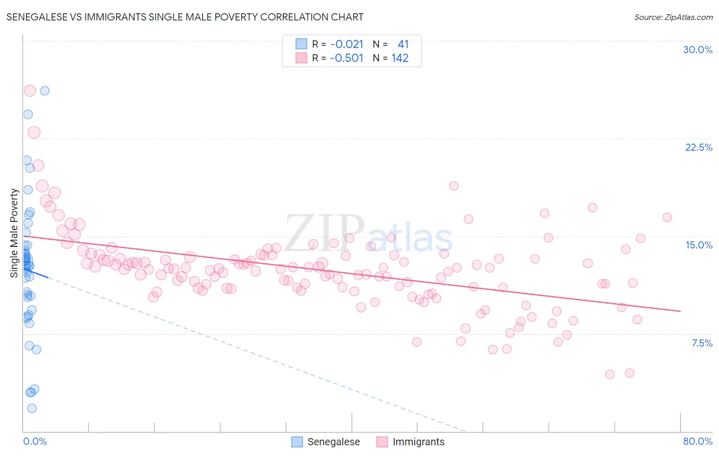 Senegalese vs Immigrants Single Male Poverty