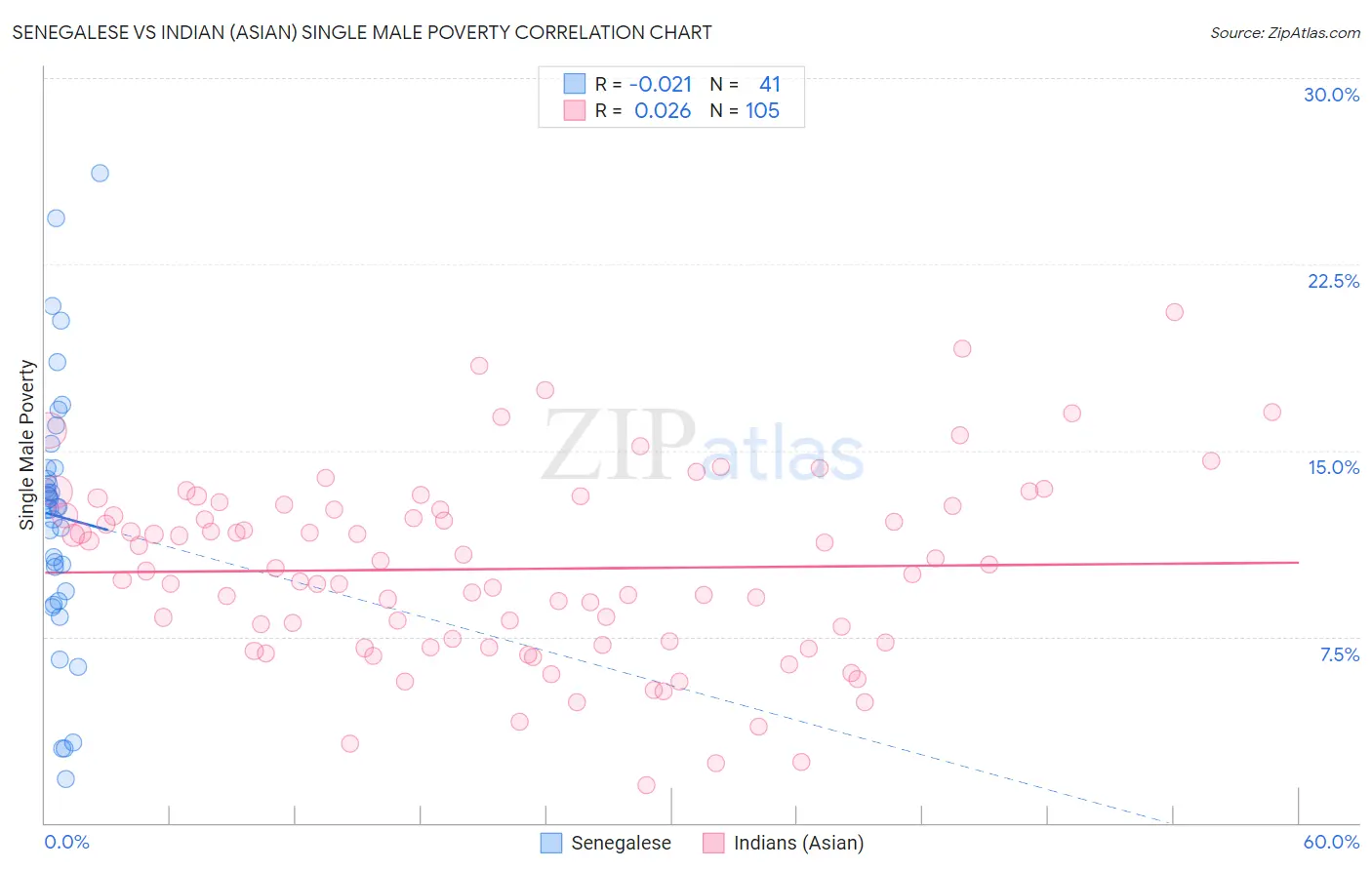 Senegalese vs Indian (Asian) Single Male Poverty