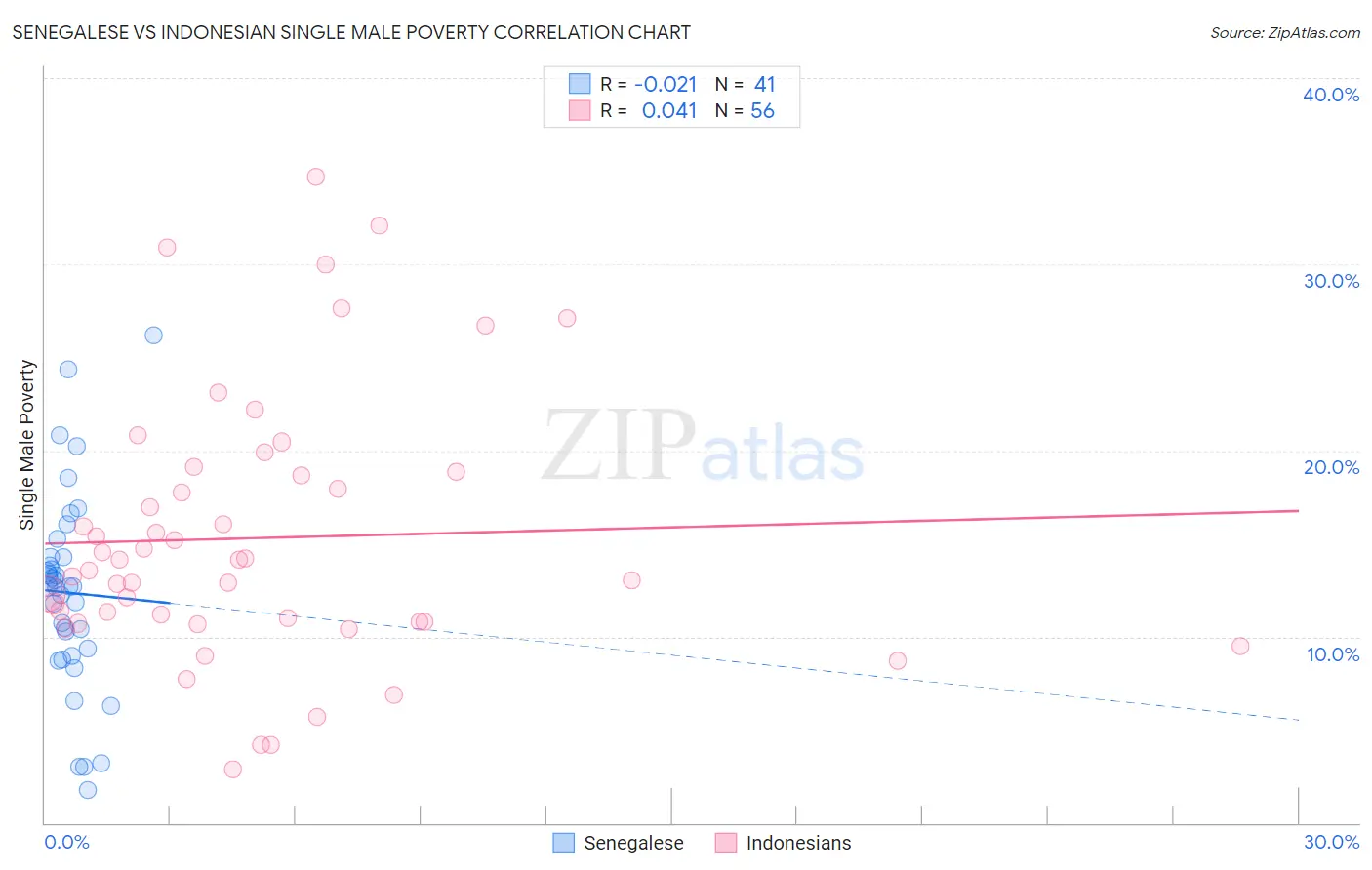 Senegalese vs Indonesian Single Male Poverty