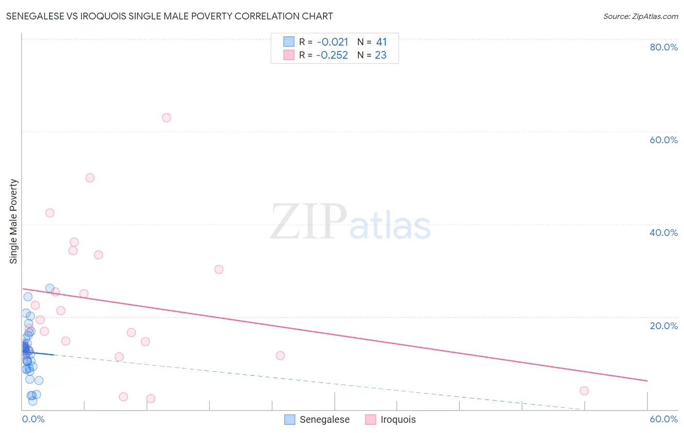 Senegalese vs Iroquois Single Male Poverty