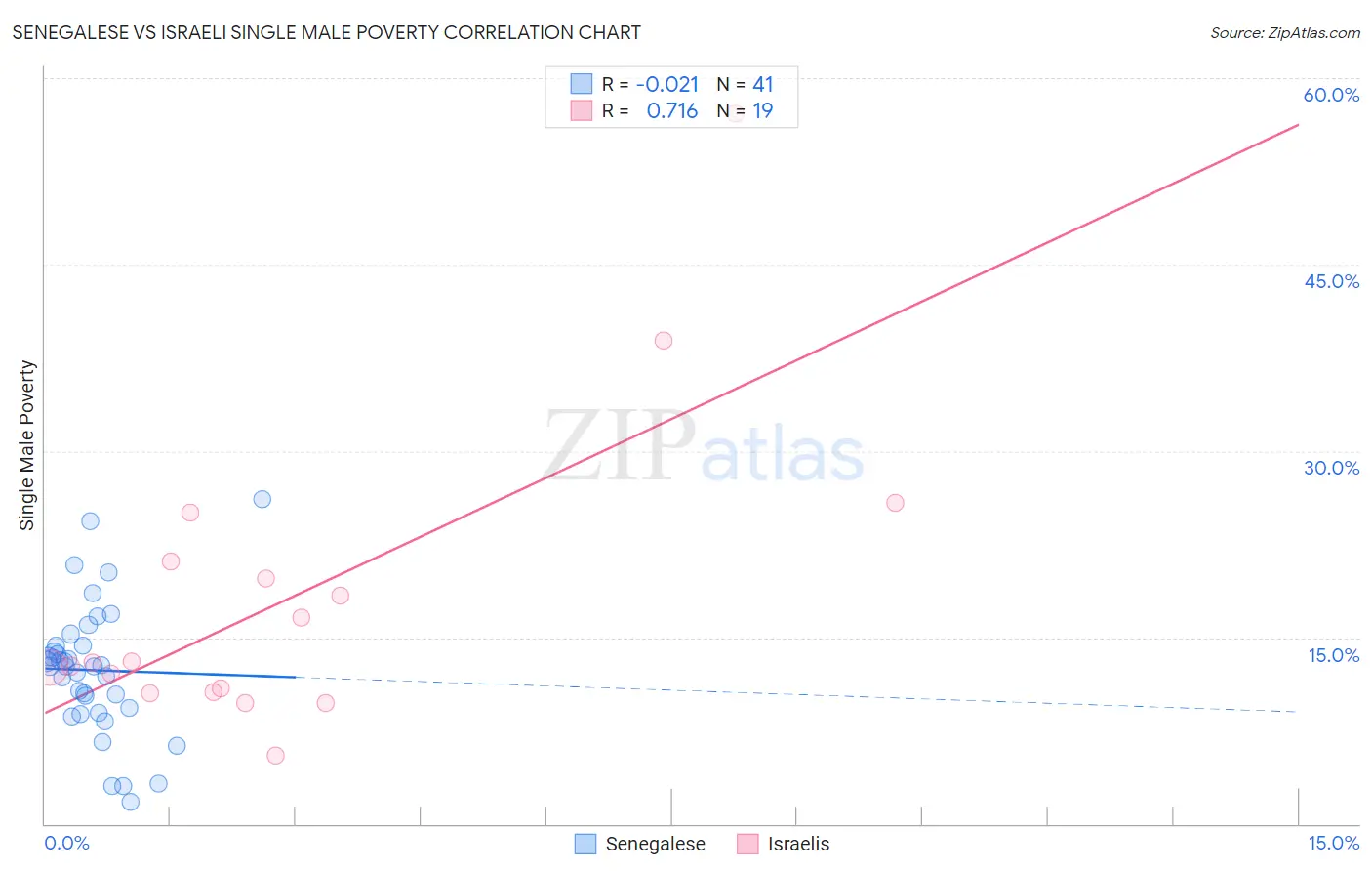Senegalese vs Israeli Single Male Poverty
