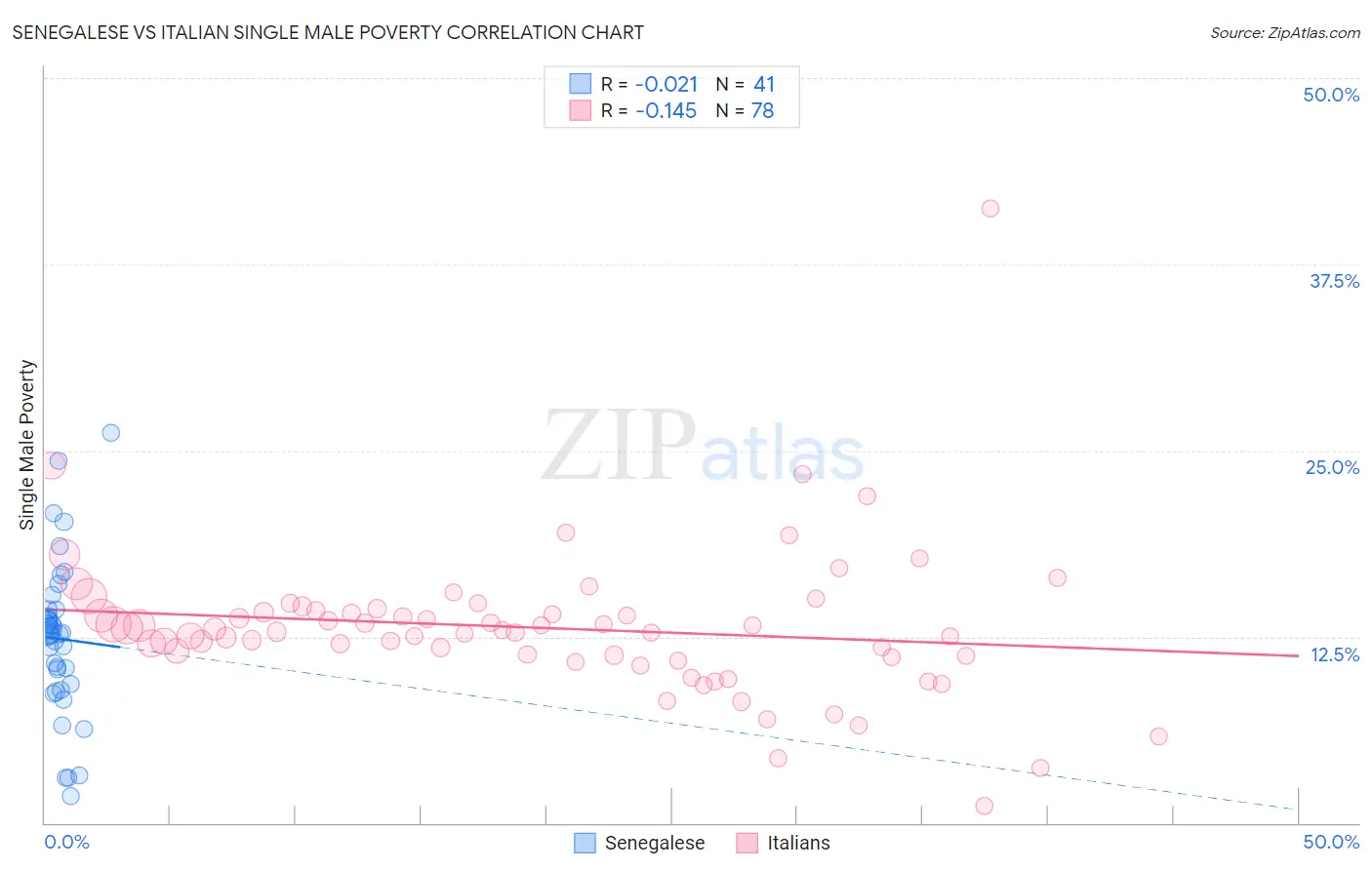 Senegalese vs Italian Single Male Poverty