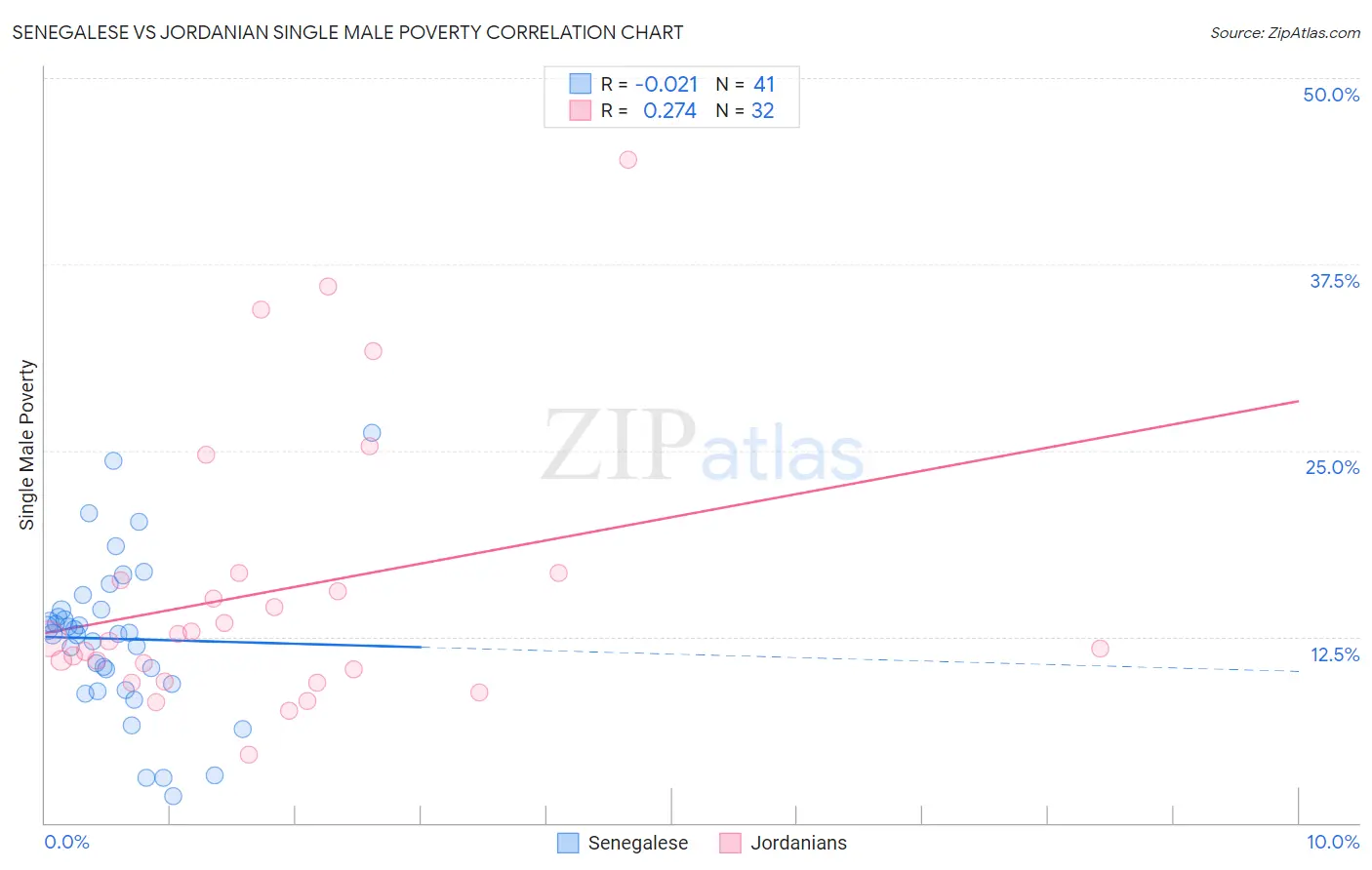 Senegalese vs Jordanian Single Male Poverty