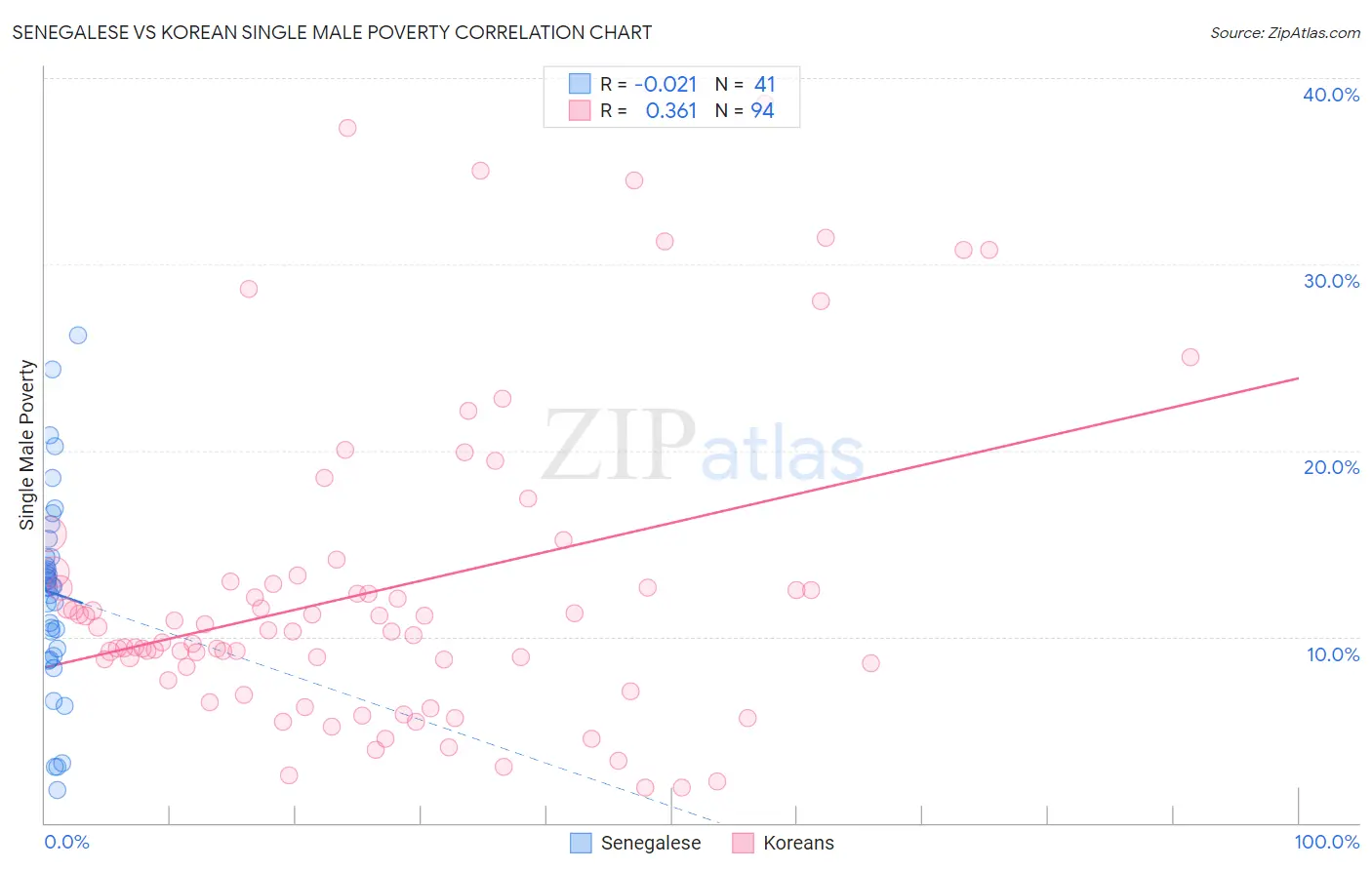 Senegalese vs Korean Single Male Poverty