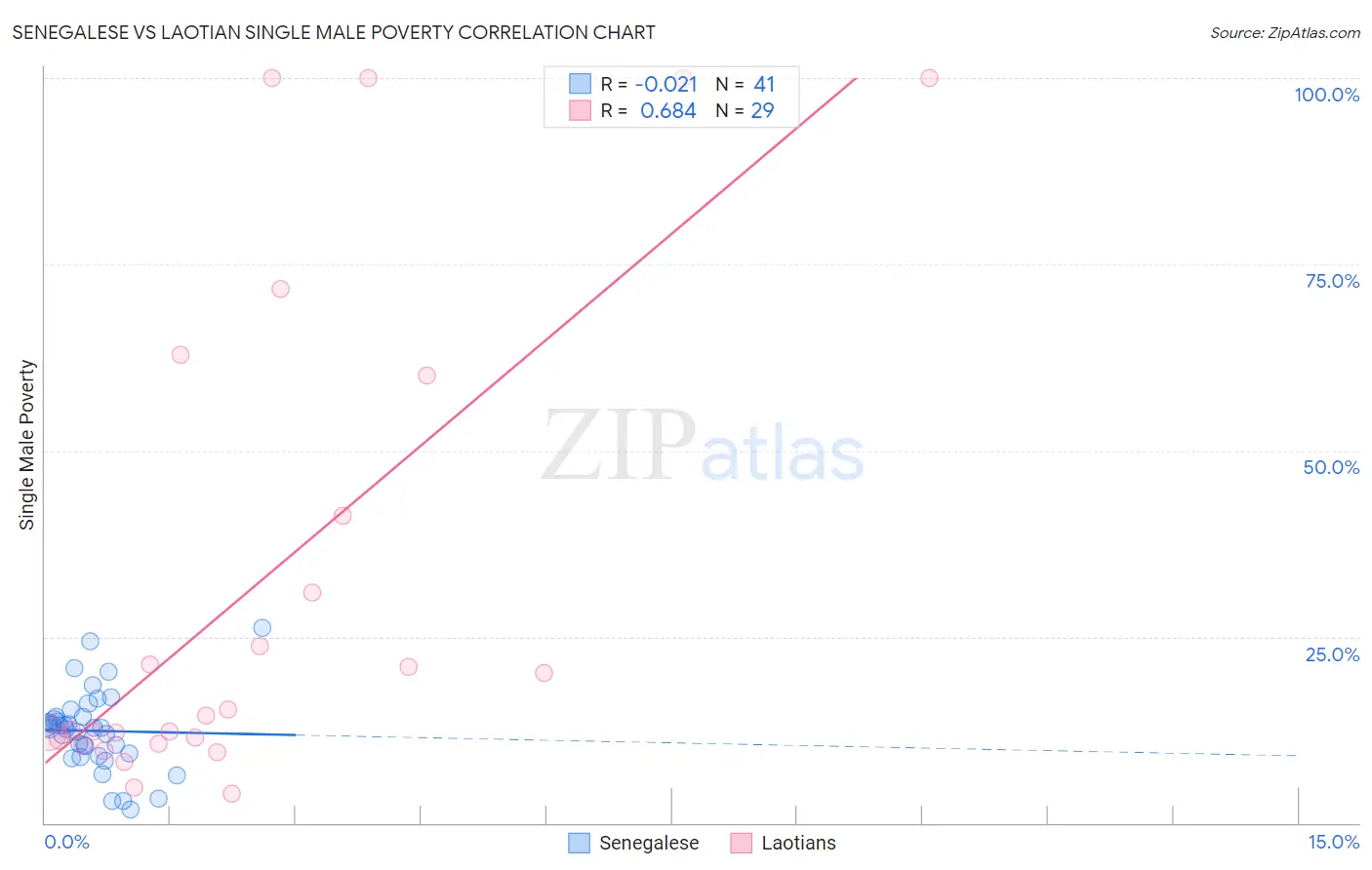 Senegalese vs Laotian Single Male Poverty