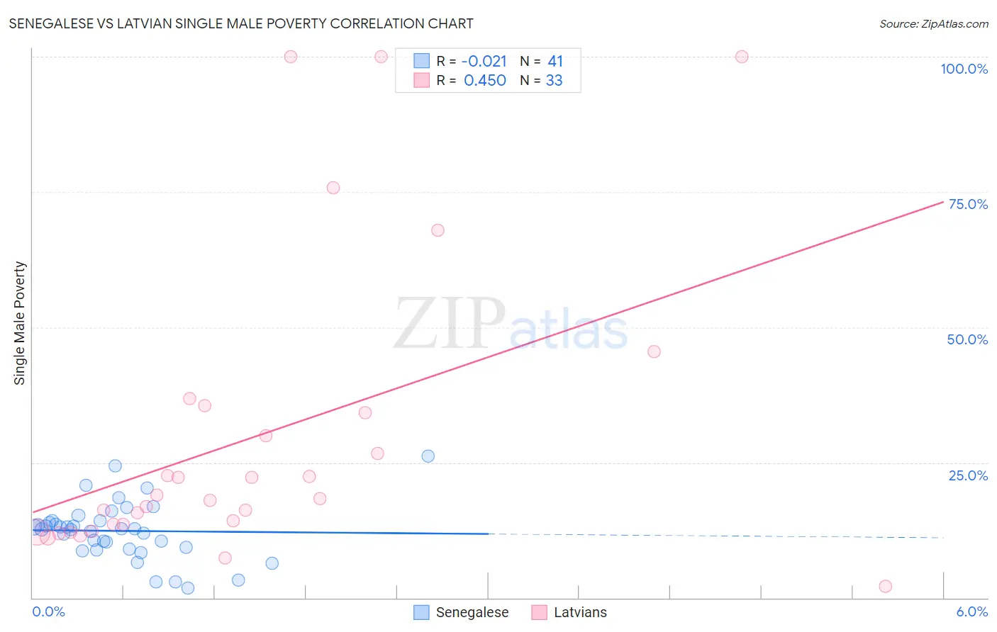 Senegalese vs Latvian Single Male Poverty