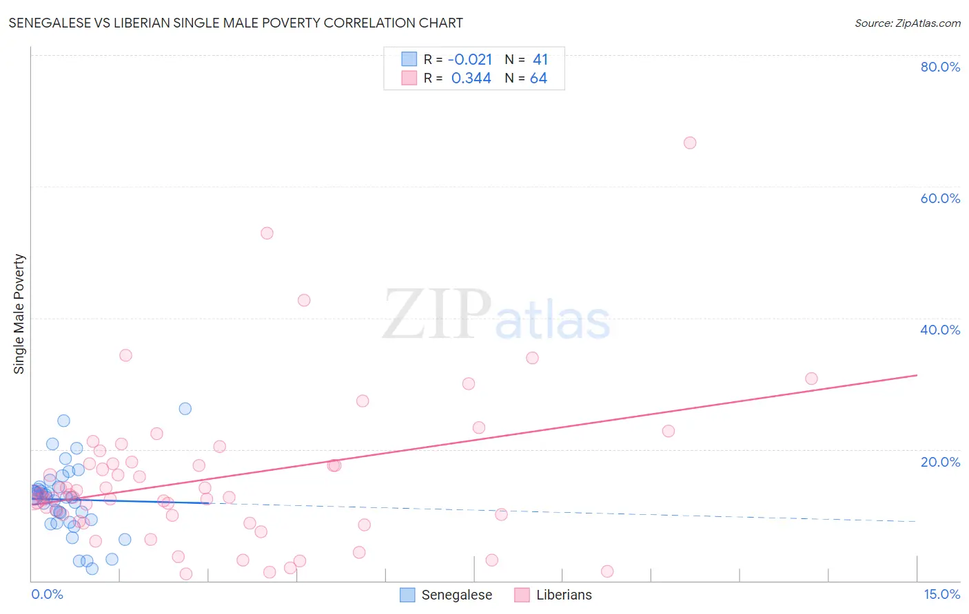 Senegalese vs Liberian Single Male Poverty
