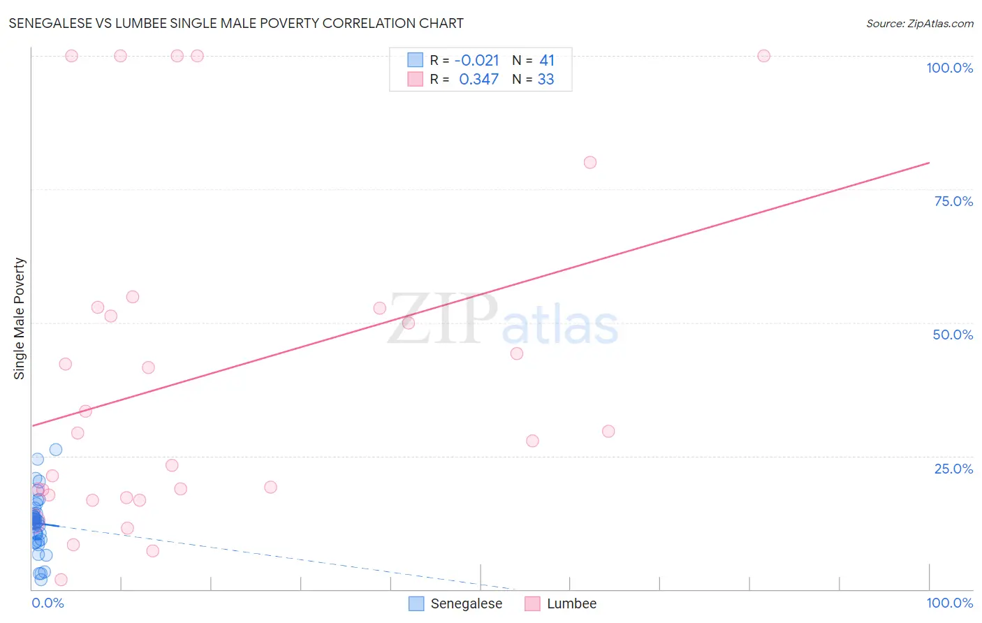 Senegalese vs Lumbee Single Male Poverty