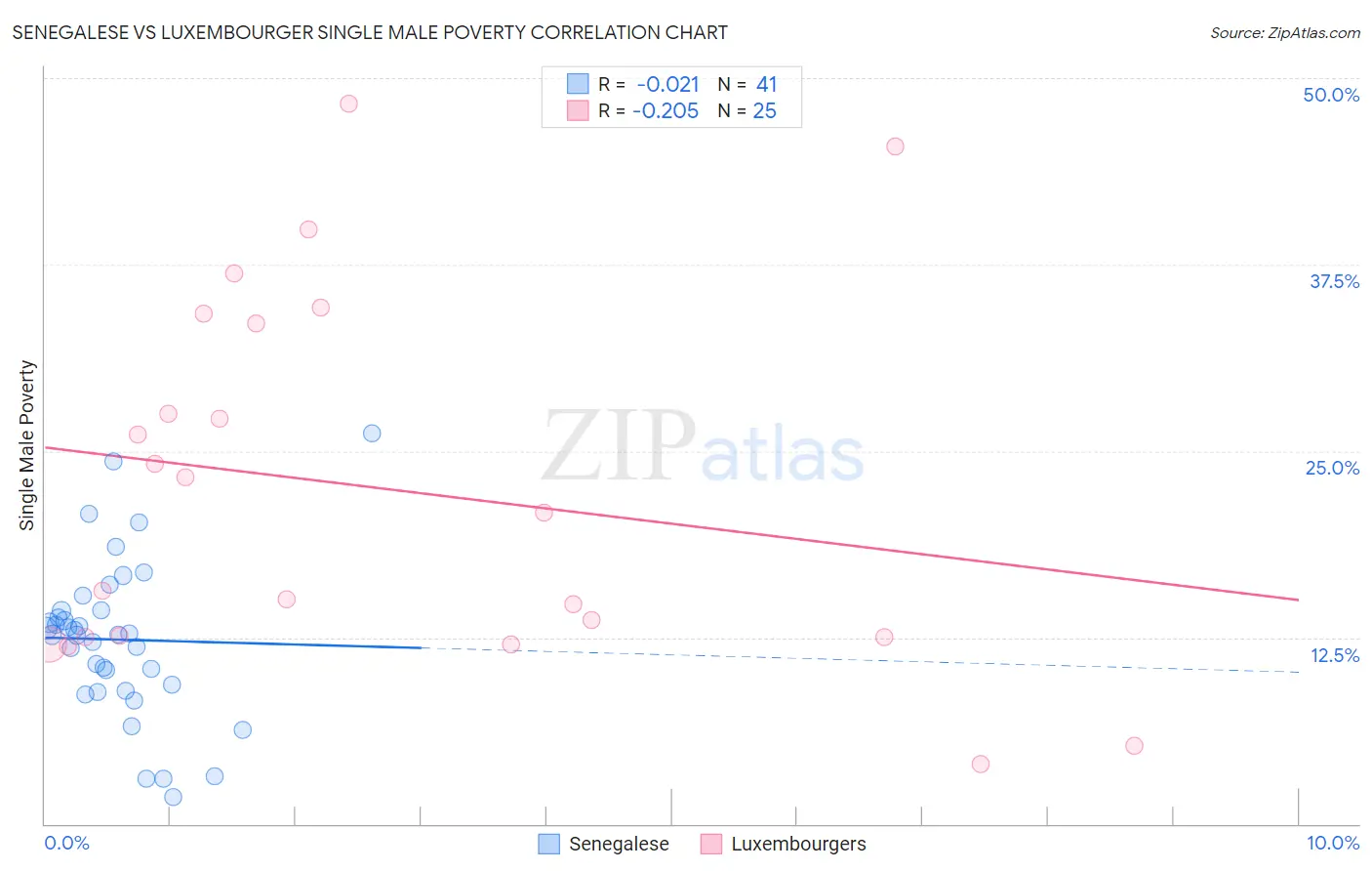 Senegalese vs Luxembourger Single Male Poverty