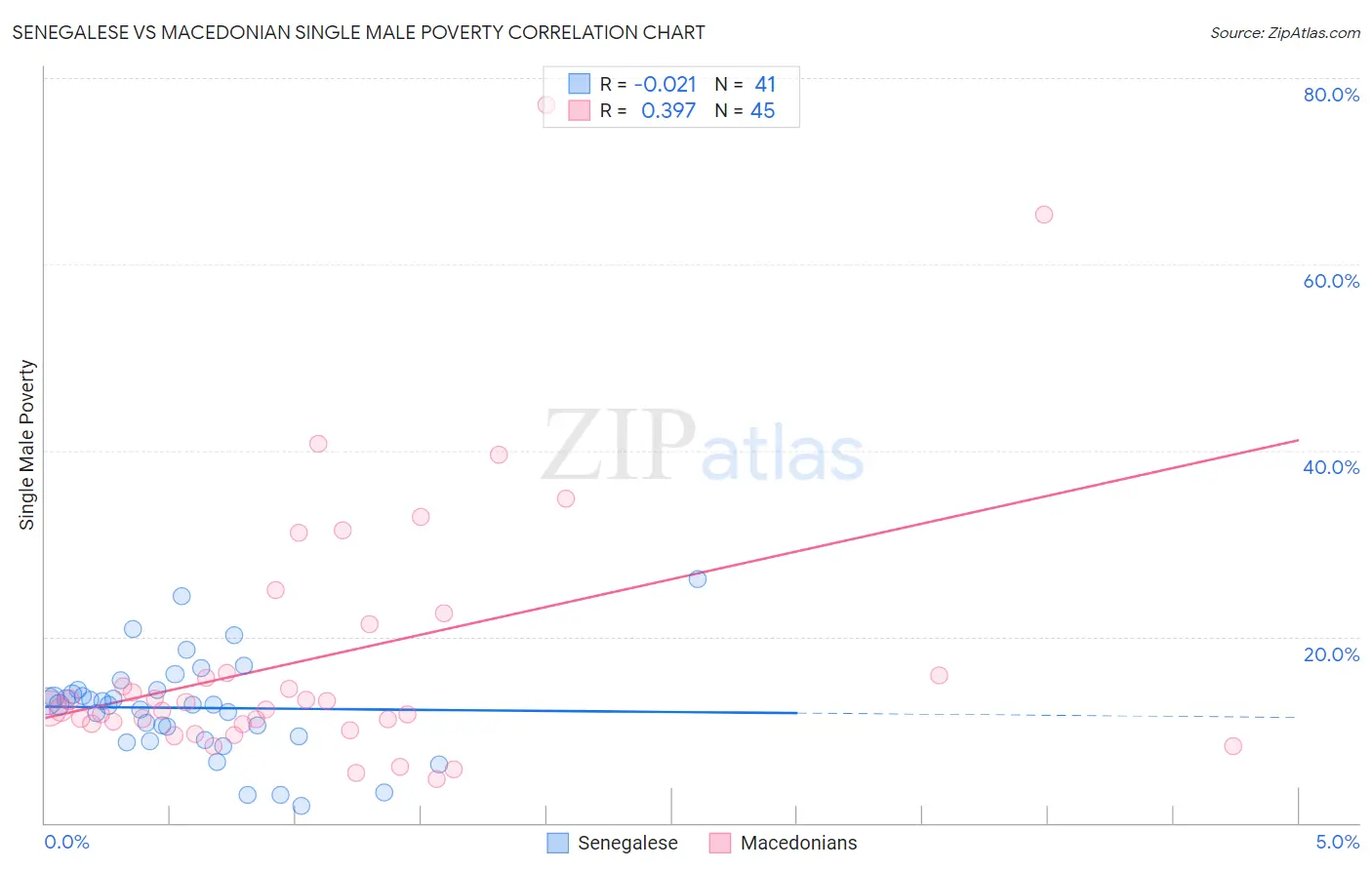 Senegalese vs Macedonian Single Male Poverty