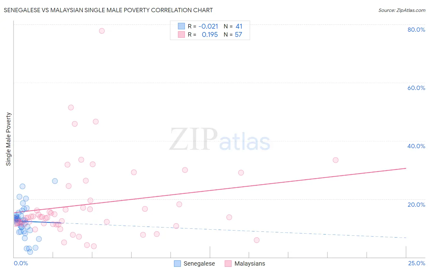Senegalese vs Malaysian Single Male Poverty