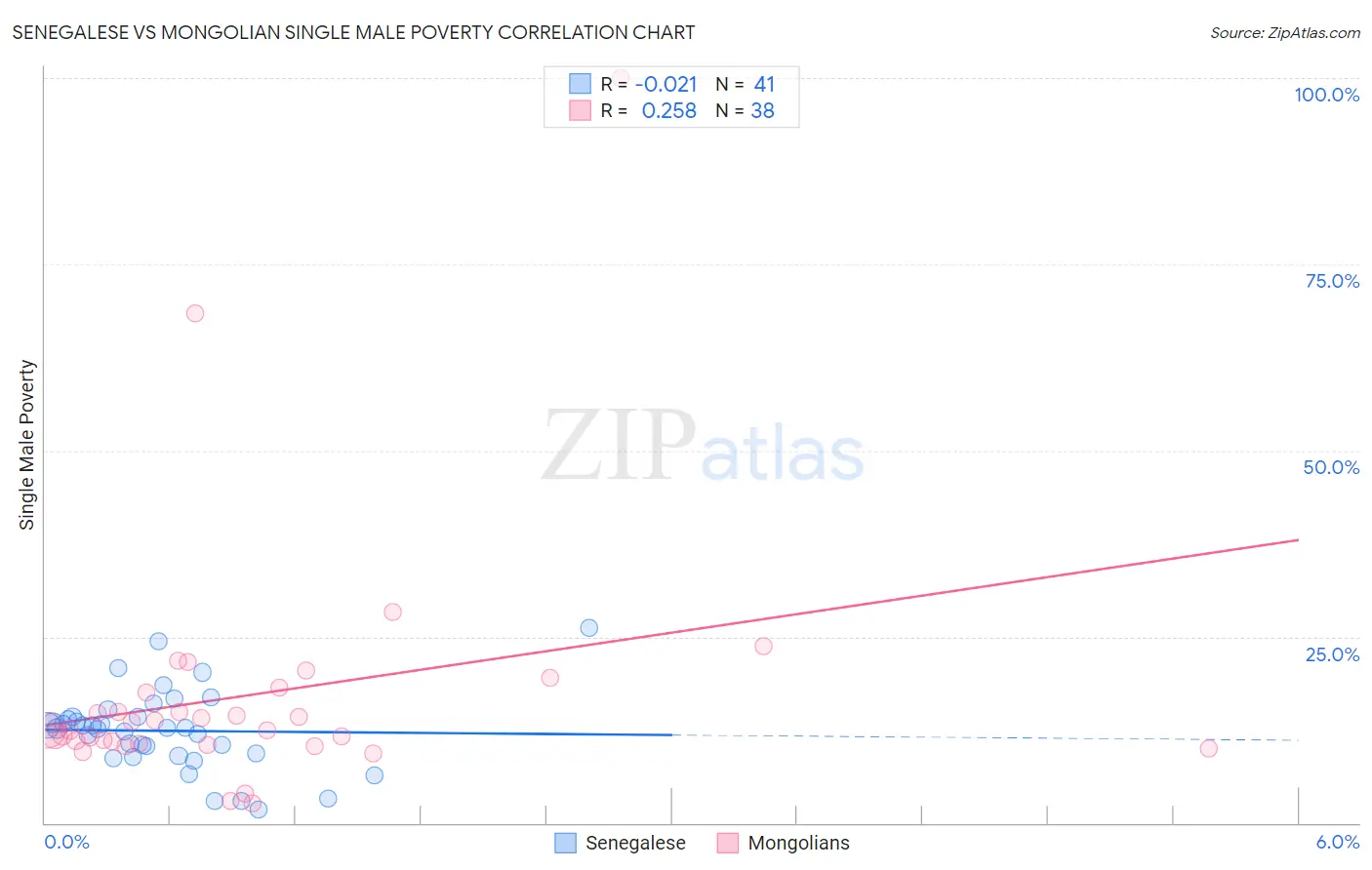 Senegalese vs Mongolian Single Male Poverty