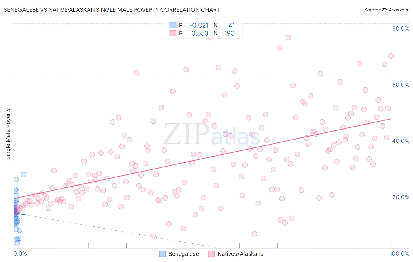 Senegalese vs Native/Alaskan Single Male Poverty