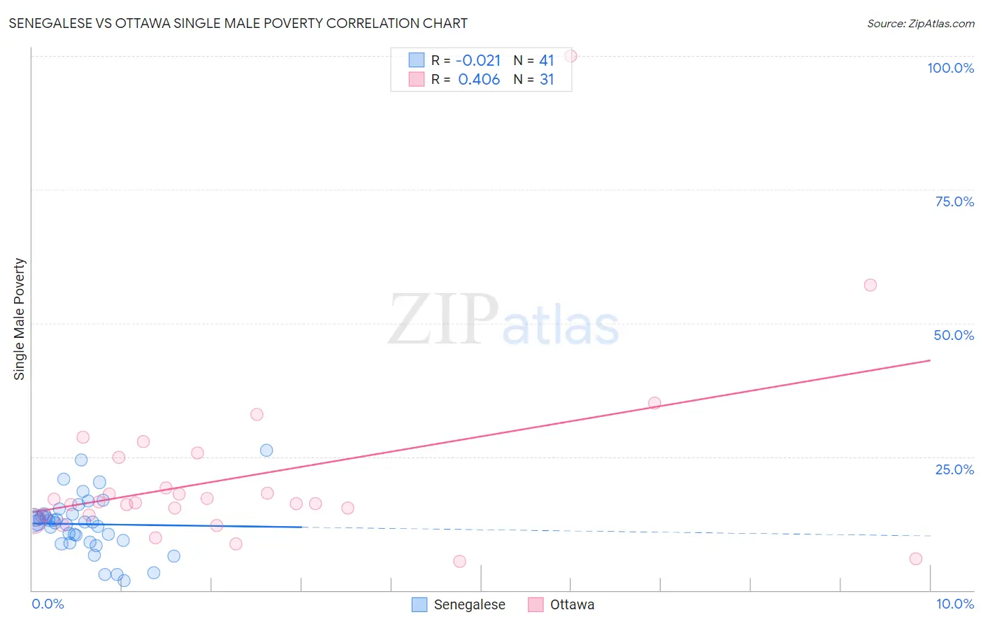 Senegalese vs Ottawa Single Male Poverty