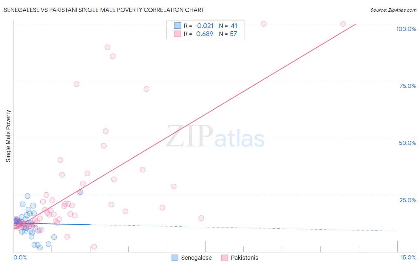 Senegalese vs Pakistani Single Male Poverty