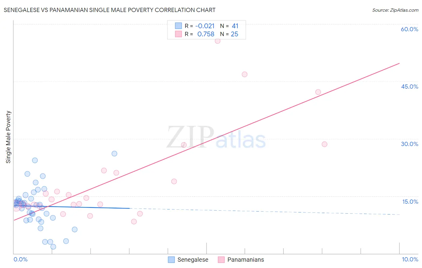 Senegalese vs Panamanian Single Male Poverty
