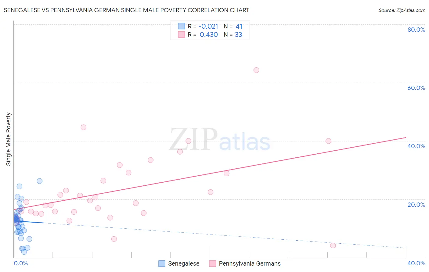 Senegalese vs Pennsylvania German Single Male Poverty