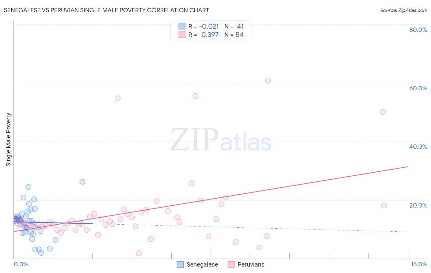 Senegalese vs Peruvian Single Male Poverty