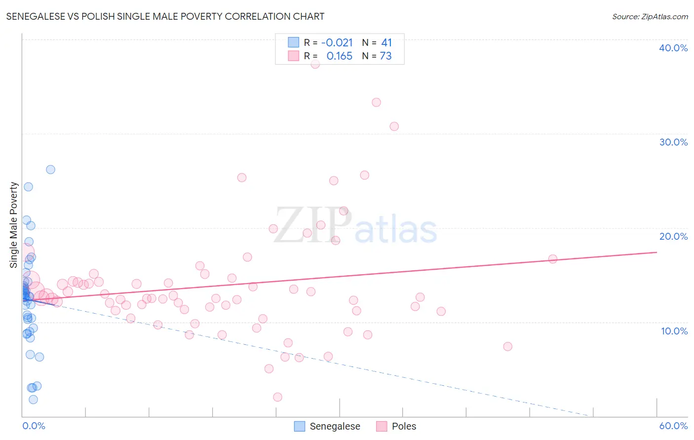 Senegalese vs Polish Single Male Poverty