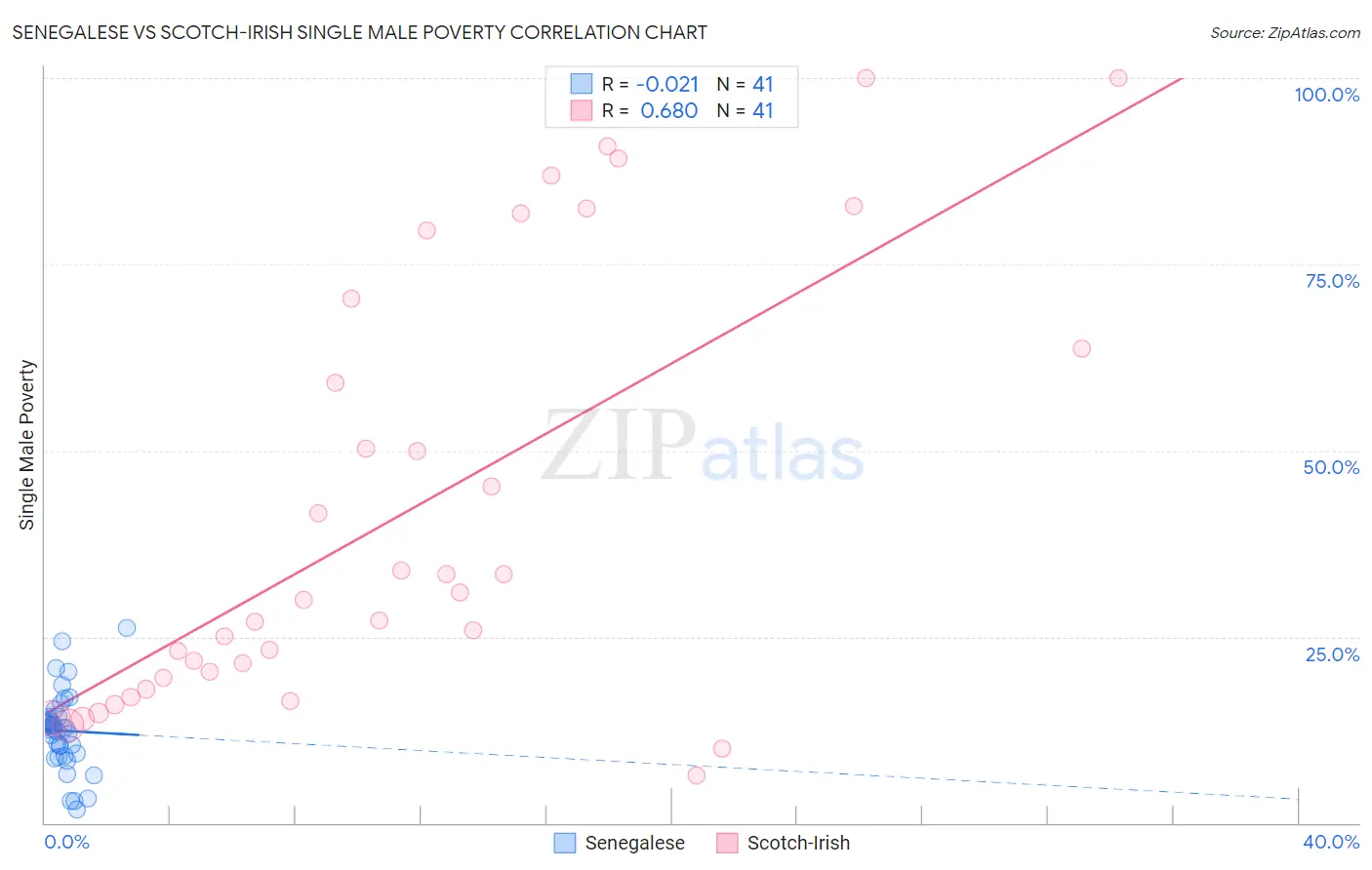 Senegalese vs Scotch-Irish Single Male Poverty