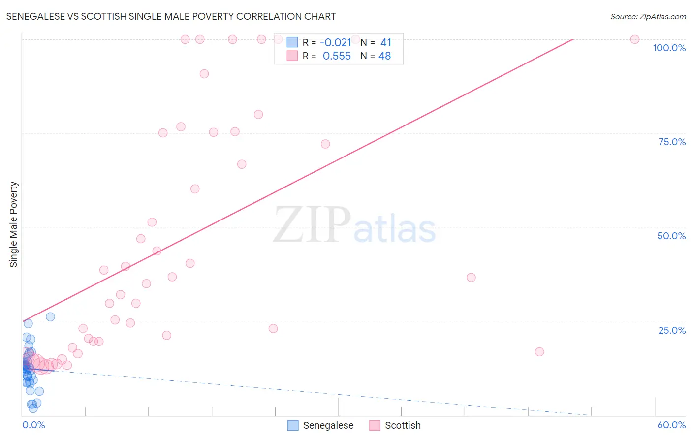 Senegalese vs Scottish Single Male Poverty