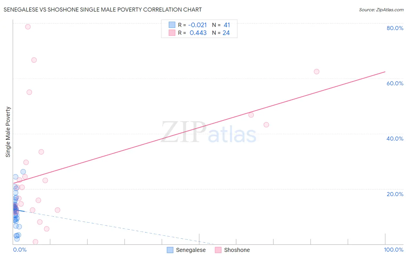 Senegalese vs Shoshone Single Male Poverty