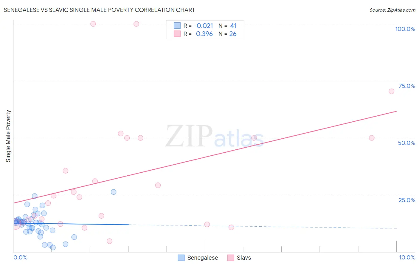 Senegalese vs Slavic Single Male Poverty
