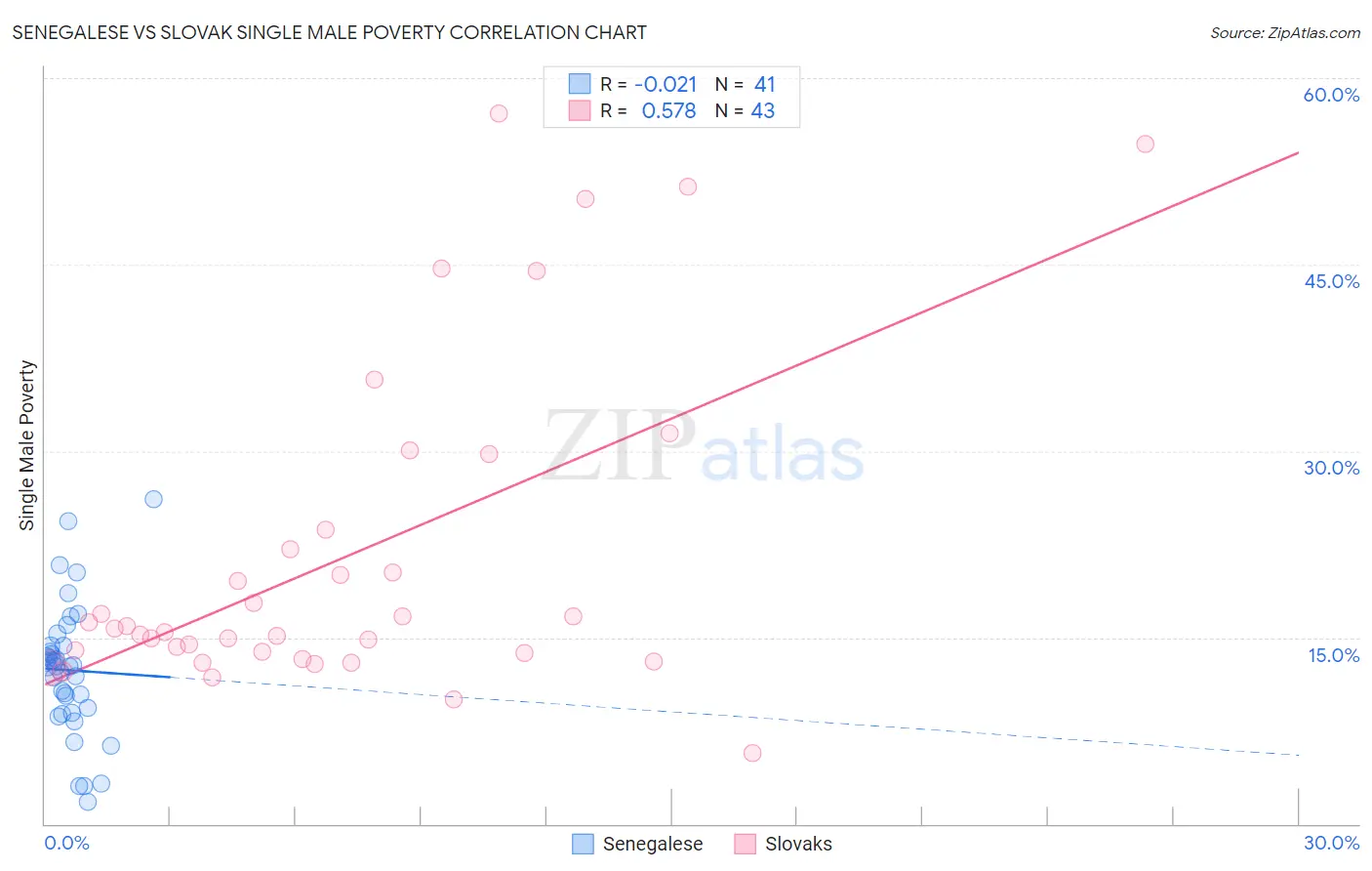 Senegalese vs Slovak Single Male Poverty